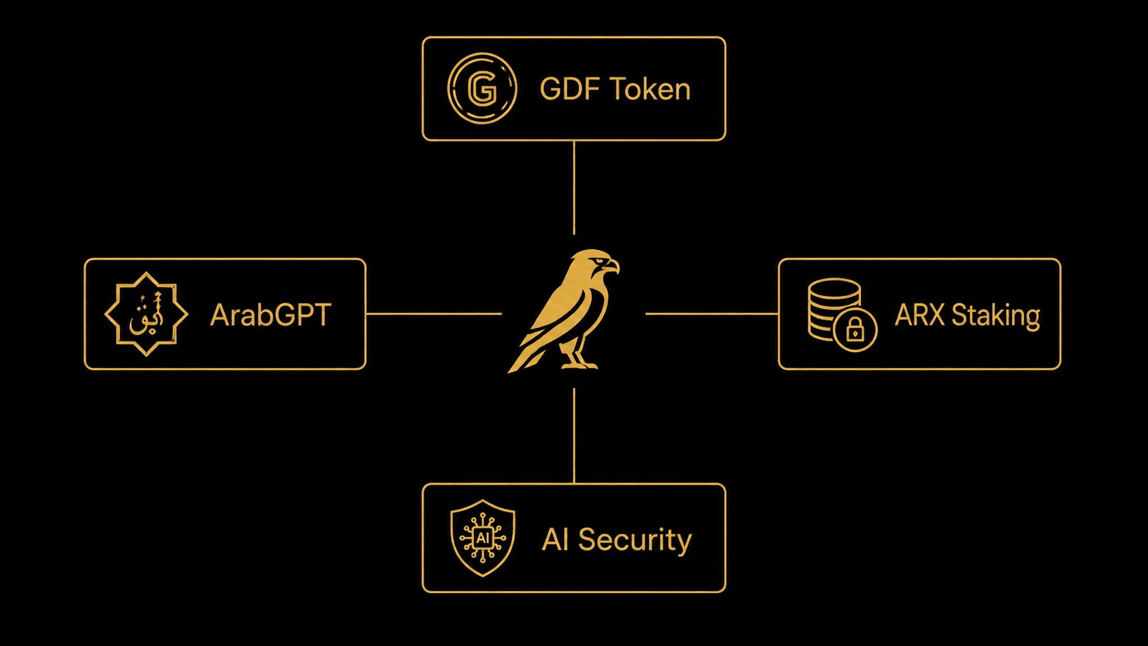 Golden Falcon Ökosystem – GDF, ArabGPT, ARX, KI-Sicherheit