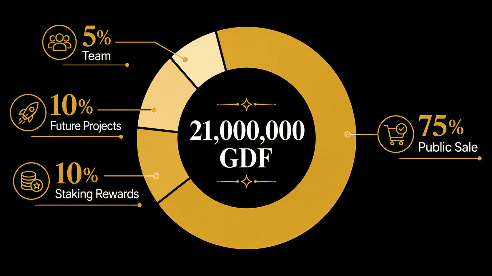 GDF Tokenomics-Verteilung